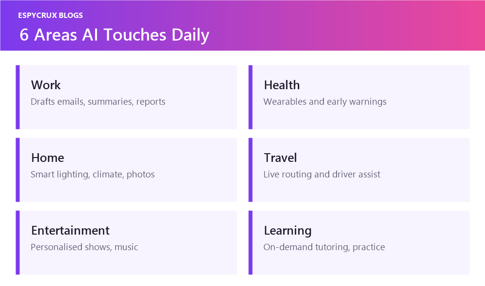 Areas AI touches daily life