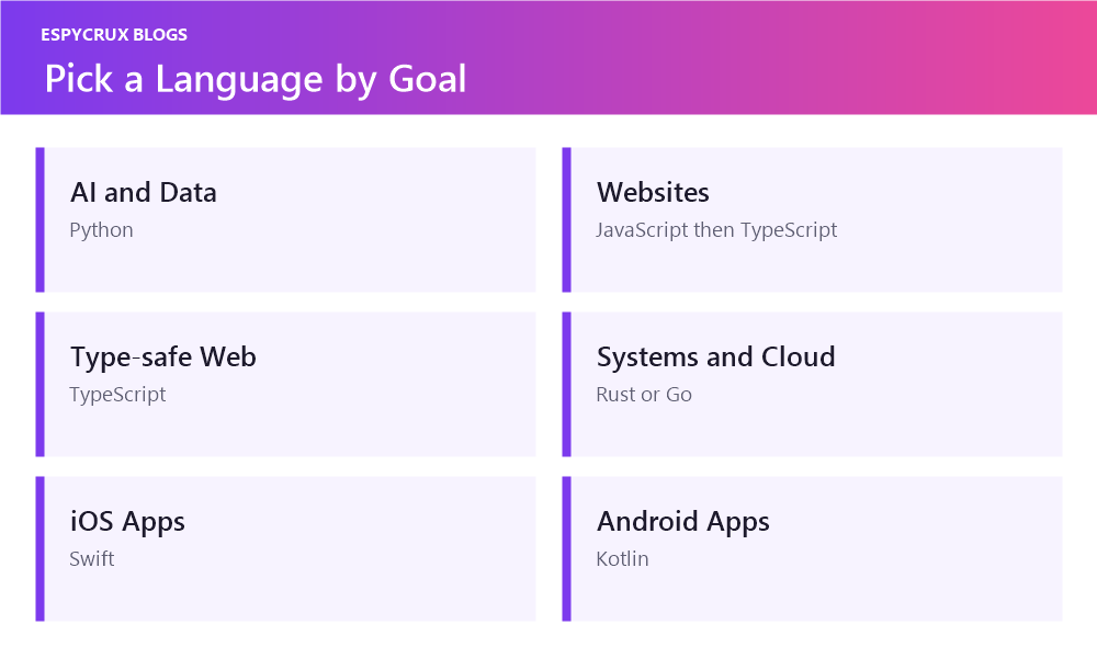 Choose a language by goal