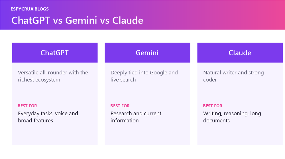 ChatGPT vs Gemini vs Claude