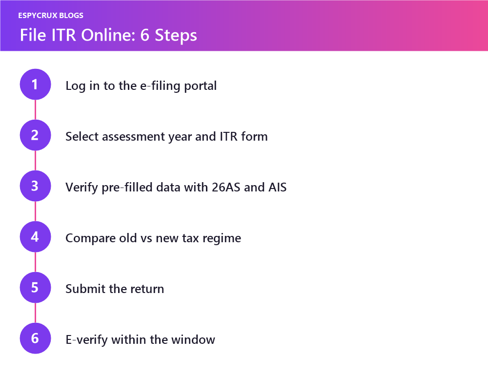 File ITR online steps