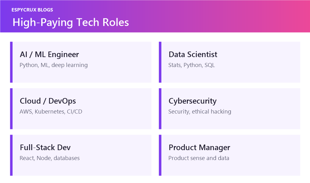 High-paying tech roles