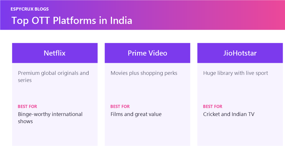 OTT platforms compared