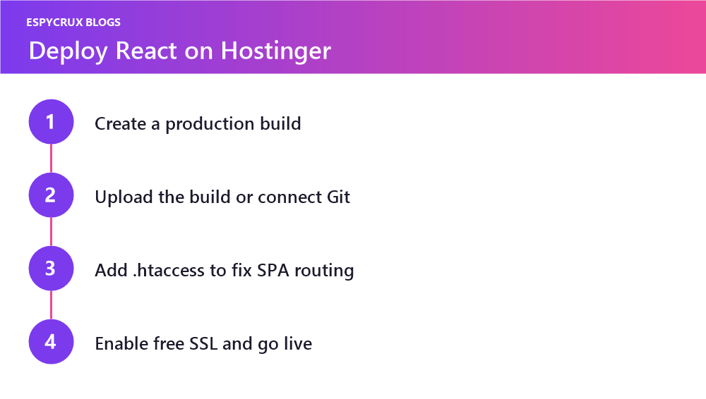 React deployment steps on Hostinger